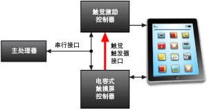 2012年度電子產(chǎn)品世界編輯推薦獎(jiǎng) 引領(lǐng)潮流的科技盛宴